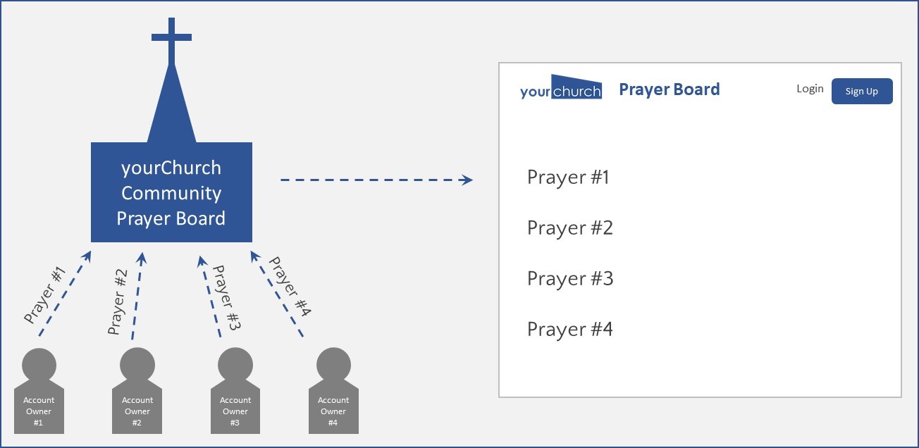 Individual Accounts Feeding Church Prayer Board - How to Grow Your Church Effortlessly with Technology